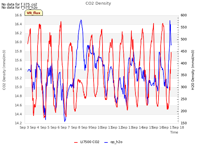 plot of CO2 Density