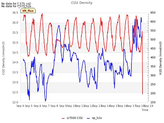 plot of CO2 Density