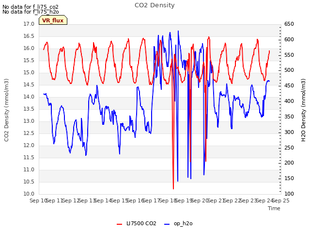 plot of CO2 Density