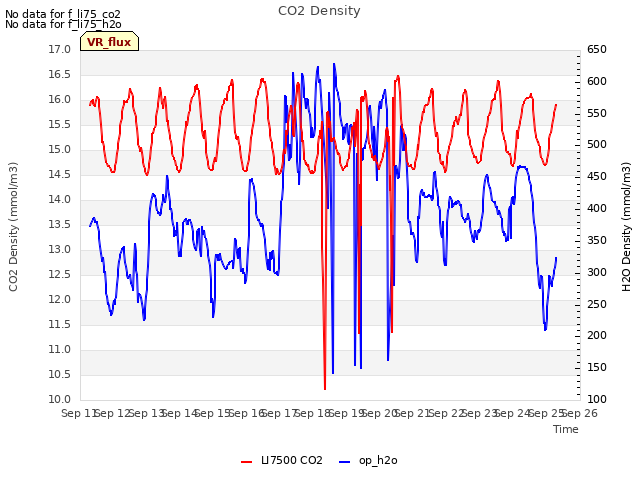 plot of CO2 Density