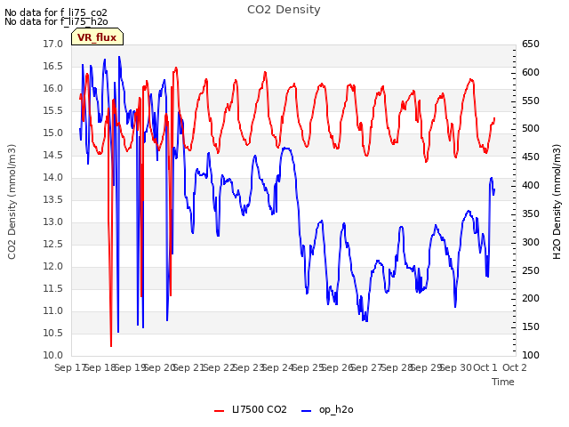 plot of CO2 Density