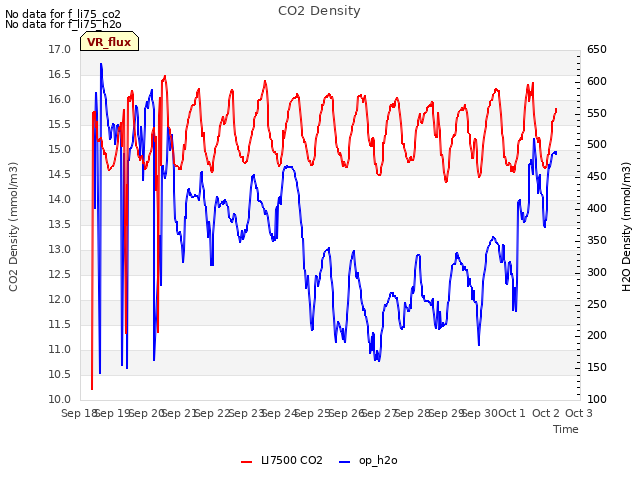 plot of CO2 Density