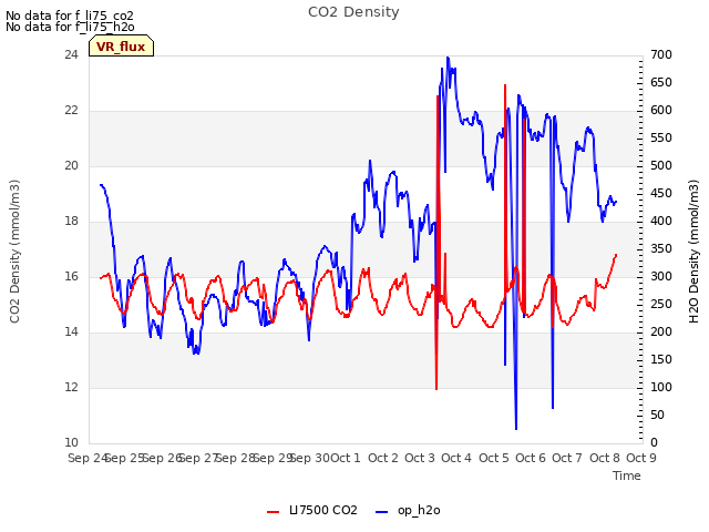 plot of CO2 Density