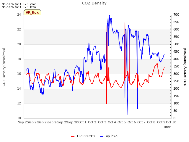 plot of CO2 Density