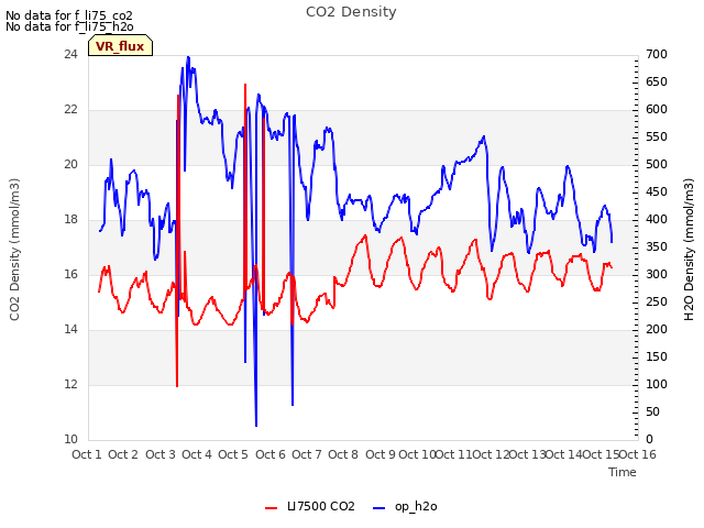 plot of CO2 Density