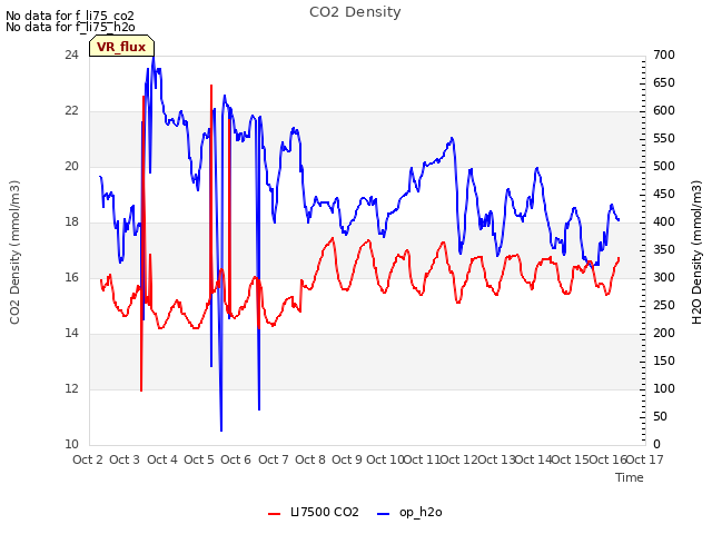 plot of CO2 Density