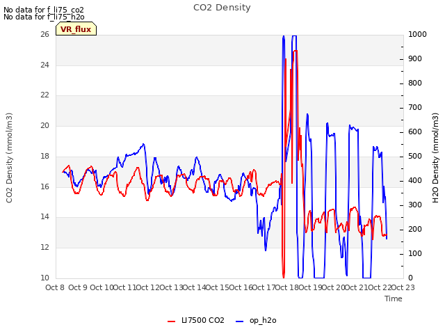 plot of CO2 Density