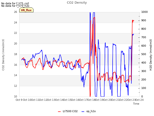 plot of CO2 Density