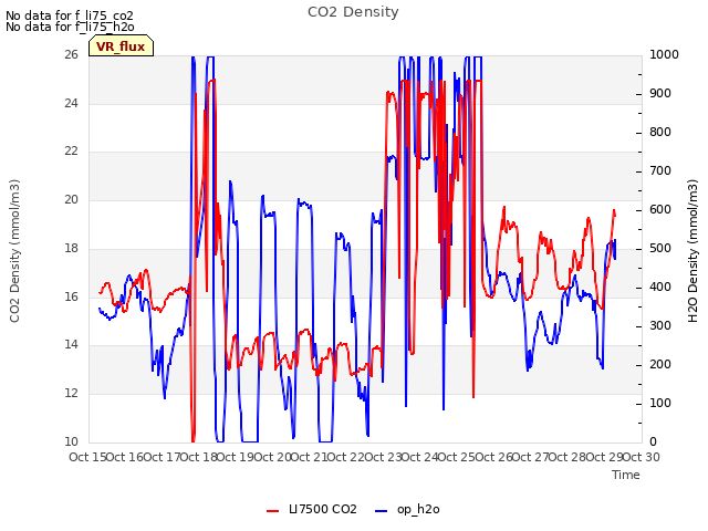 plot of CO2 Density