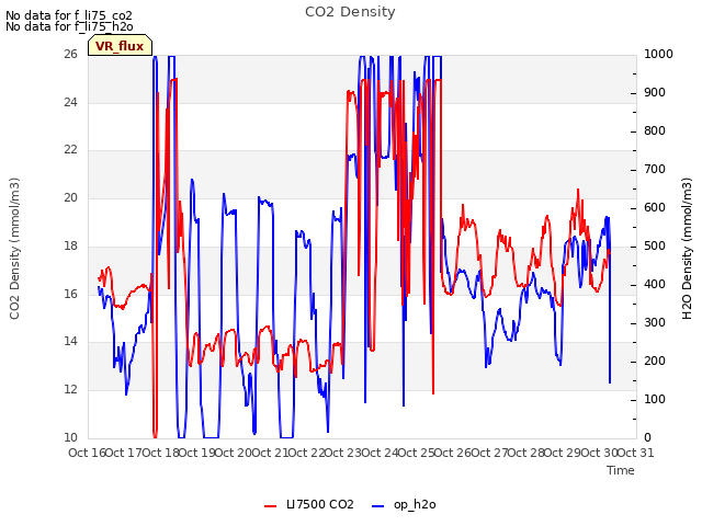 plot of CO2 Density