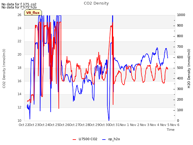 plot of CO2 Density