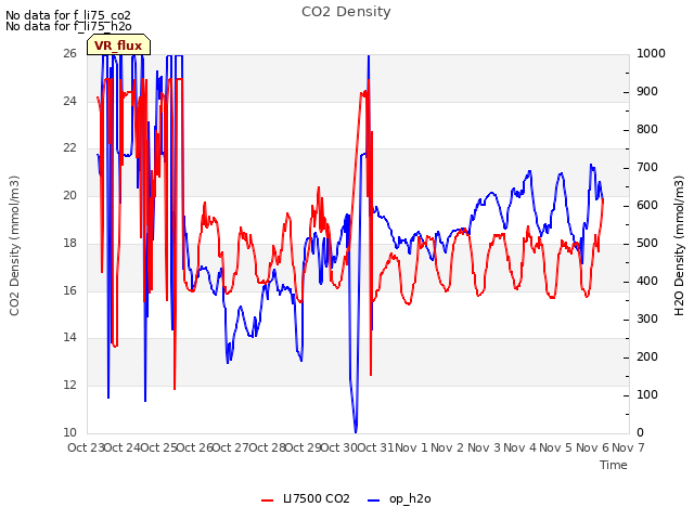 plot of CO2 Density