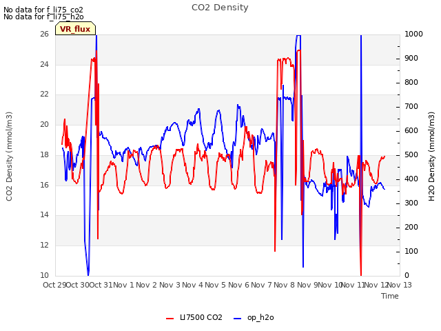 plot of CO2 Density