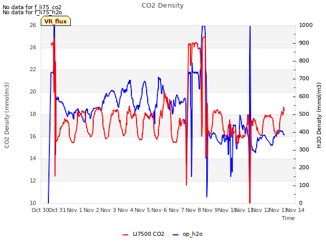 plot of CO2 Density