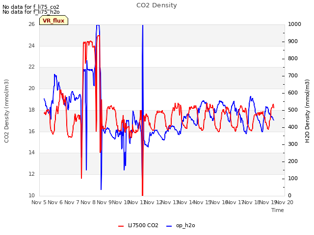 plot of CO2 Density