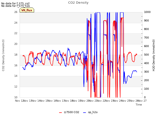 plot of CO2 Density