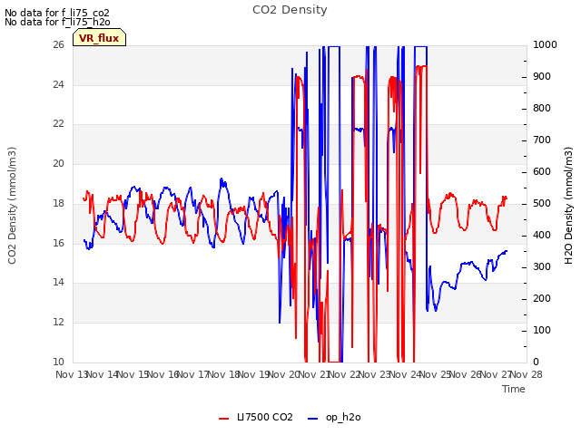 plot of CO2 Density