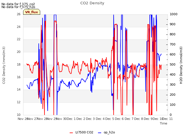 plot of CO2 Density