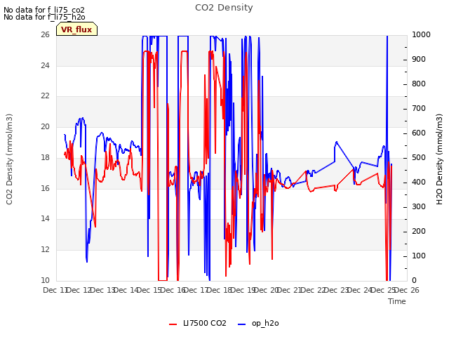 plot of CO2 Density