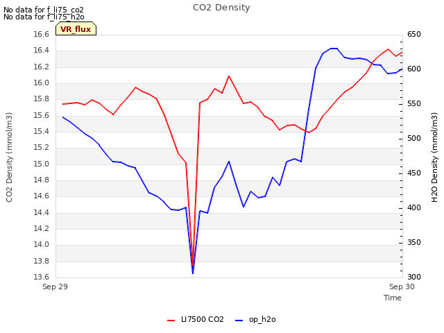 plot of CO2 Density