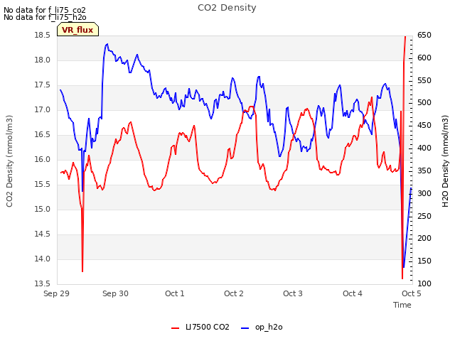 plot of CO2 Density