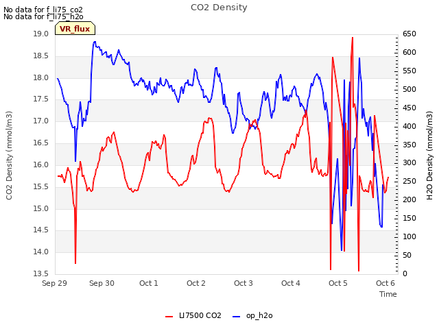 plot of CO2 Density