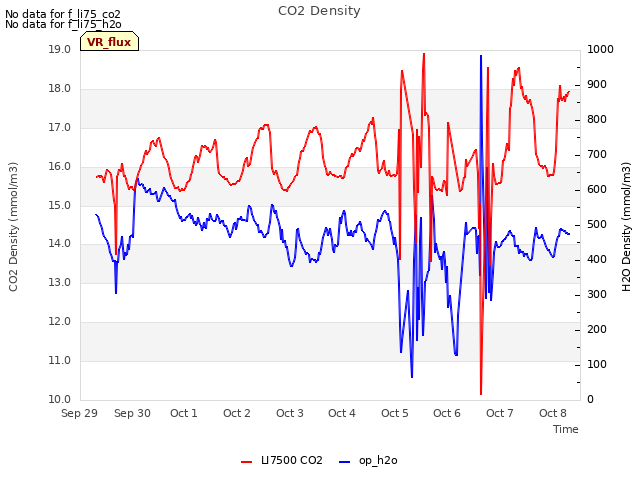 plot of CO2 Density