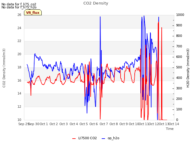 plot of CO2 Density