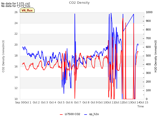 plot of CO2 Density