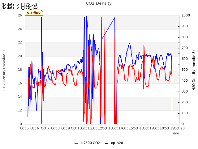 plot of CO2 Density