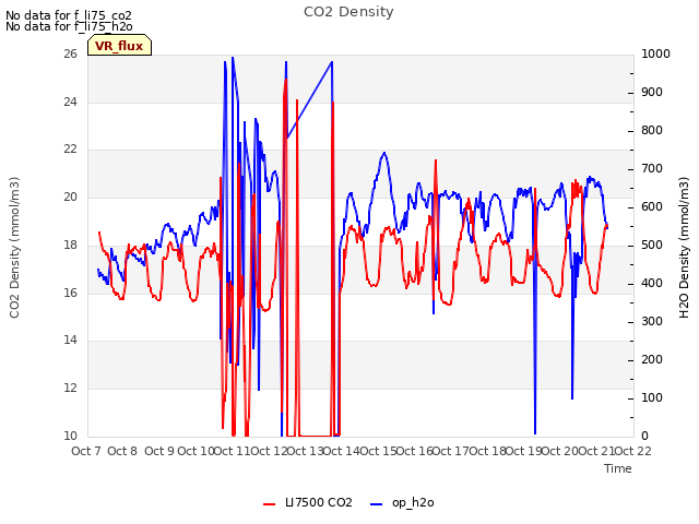 plot of CO2 Density