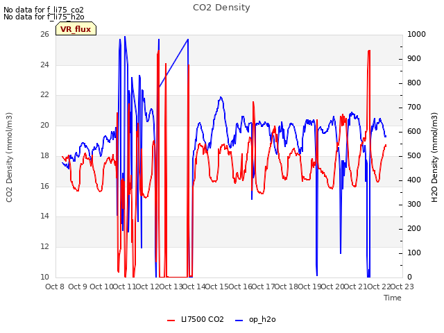 plot of CO2 Density