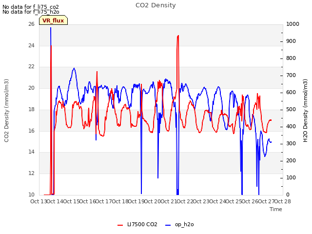 plot of CO2 Density