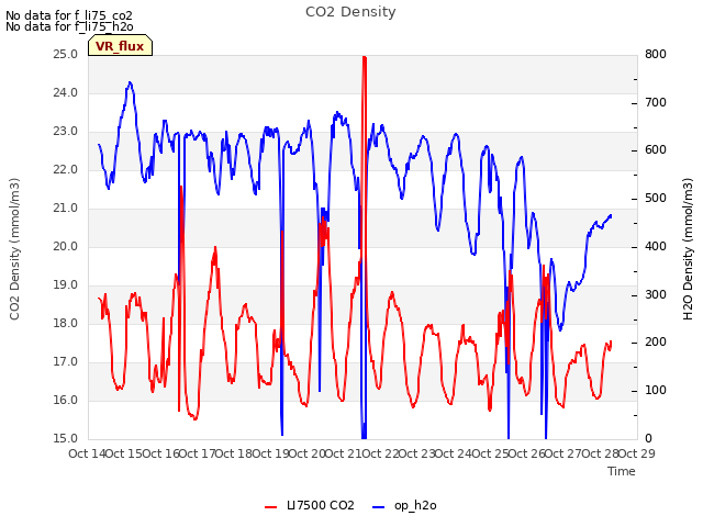 plot of CO2 Density