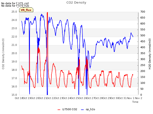 plot of CO2 Density