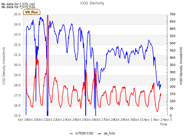 plot of CO2 Density