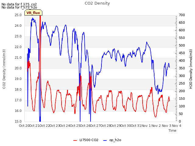 plot of CO2 Density