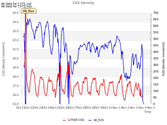 plot of CO2 Density