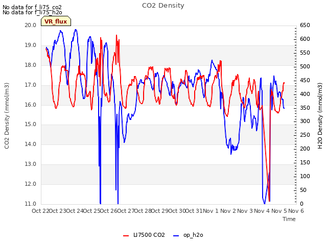 plot of CO2 Density
