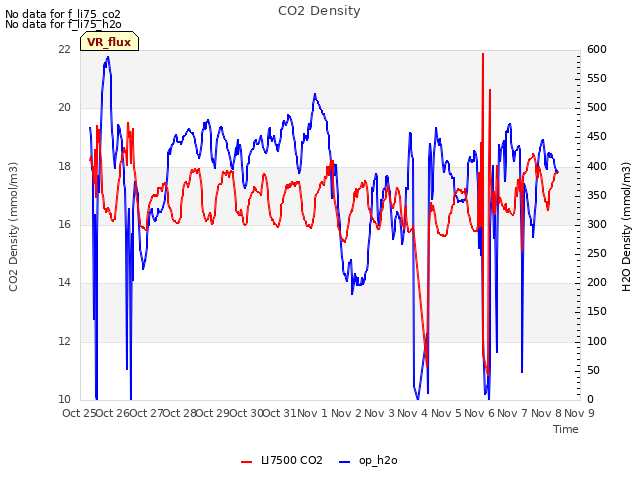 plot of CO2 Density