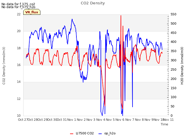 plot of CO2 Density