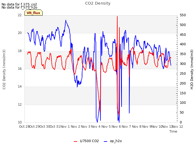 plot of CO2 Density