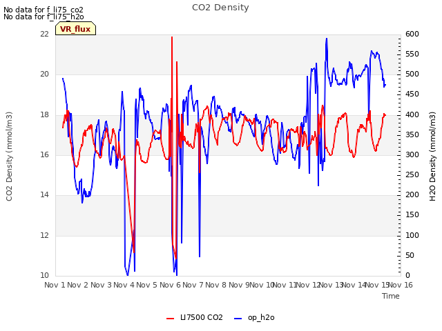 plot of CO2 Density