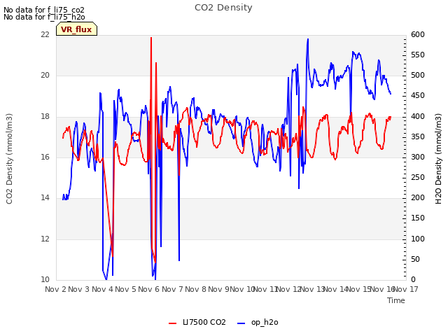 plot of CO2 Density