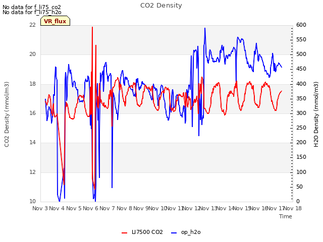 plot of CO2 Density