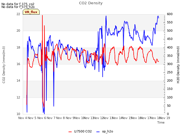 plot of CO2 Density