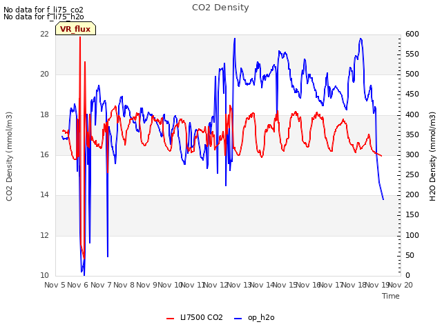 plot of CO2 Density