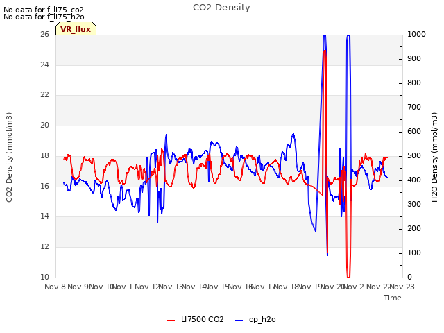 plot of CO2 Density