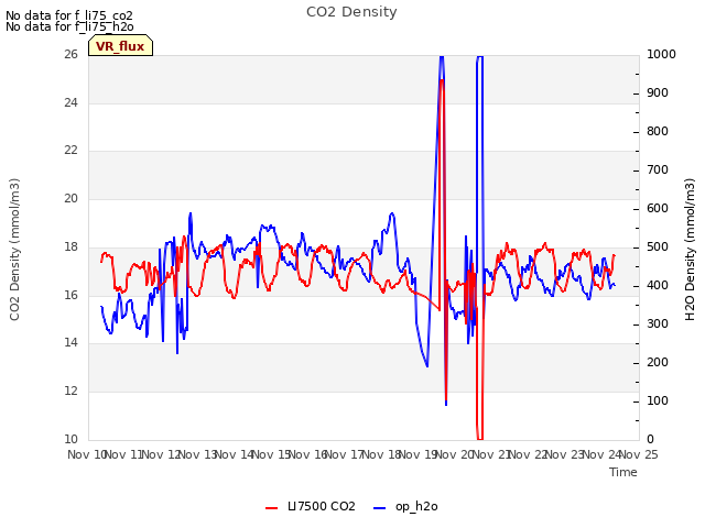 plot of CO2 Density