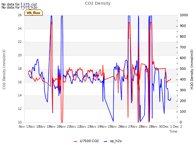 plot of CO2 Density